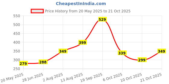 amazon.in bagsy malone Women's Western (Croco Camel) bagsy malone Price History Graph from 20 May 2025 to 21 Oct 2025