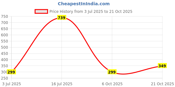amazon.in bagsy malone Women's Western (Croco Olive) bagsy malone Price History Graph from 3 Jul 2025 to 21 Oct 2025