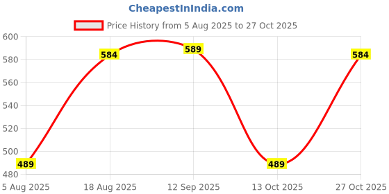 amazon.in jikonet Women's Western Dress Floral Printed Cotton Maxi Dress jikonet Price History Graph from 5 Aug 2025 to 27 Oct 2025