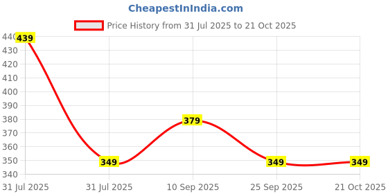 amazon.in mirchi fashion Women's Western Forest Printed Summer Beachwear Stylish Coverup Wrap Sarongs mirchi fashion Price History Graph from 31 Jul 2025 to 21 Oct 2025