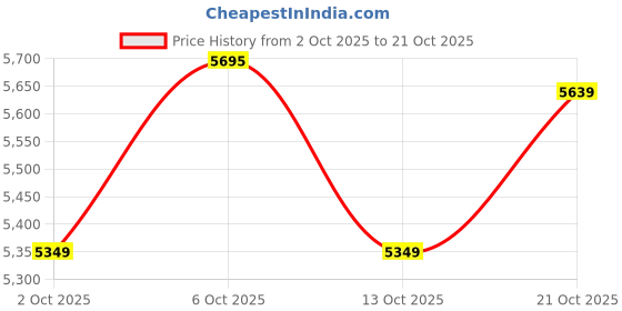 amazon.in the tan clan Women's Western (Gold) the tan clan Price History Graph from 2 Oct 2025 to 21 Oct 2025