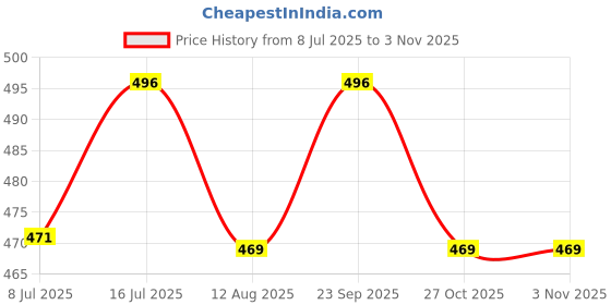 amazon.in ukal Women's Western Gown Kimono Cover up V-Neck Kaftan Nighty Maxi Dress ukal Price History Graph from 8 Jul 2025 to 2 Nov 2025