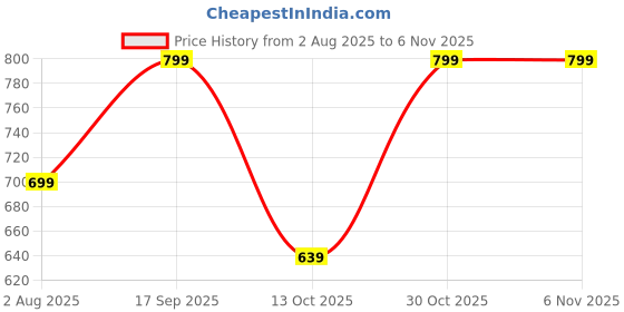 amazon.in queen ellie Women's Western High Low Knee Long One Piece Dress queen ellie Price History Graph from 2 Aug 2025 to 30 Oct 2025