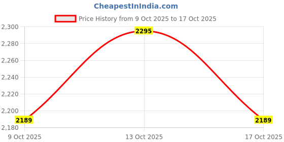 amazon.in hidesign Women's Western (Lemon Yellow/Vanilla/Sunshine) hidesign Price History Graph from 9 Oct 2025 to 17 Oct 2025