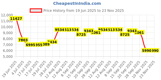 amazon.in aldo Women's Western (Light Brown) aldo Price History Graph from 19 Jun 2025 to 22 Nov 2025
