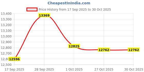 amazon.in hidesign Women's Western (Midnight Blue Black) hidesign Price History Graph from 17 Sep 2025 to 27 Oct 2025