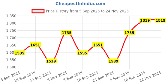 amazon.in allen solly Women's Western (Navy) allen solly Price History Graph from 5 Sep 2025 to 24 Nov 2025