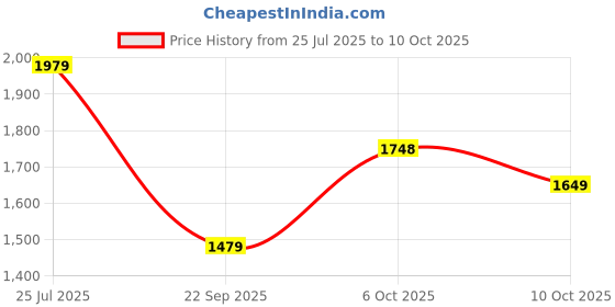 amazon.in allen solly Women's Western (Neutrals) allen solly Price History Graph from 25 Jul 2025 to 10 Oct 2025