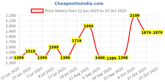 amazon.in united colors of benetton Women's Western (Pink) united colors of benetton Price History Graph from 12 Jun 2025 to 21 Oct 2025