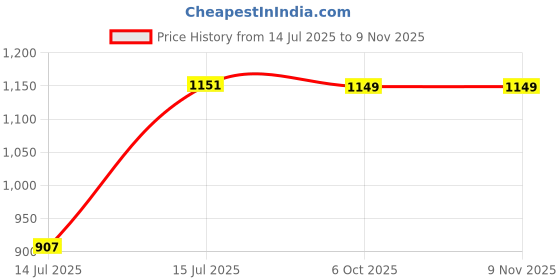 amazon.in fastrack Women's Western (Pink) fastrack Price History Graph from 14 Jul 2025 to 8 Nov 2025