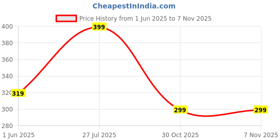 amazon.in mirana Women’s Western Plain Navy Blue Solid Regular Fit Top, Fabric with Sleeveless Design, a Stylish Round Collar, and Exquisite Plating Detail mirana Price History Graph from 1 Jun 2025 to 7 Nov 2025
