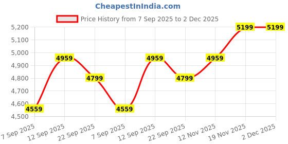 amazon.in allen solly Women's Western (Red) allen solly Price History Graph from 7 Sep 2025 to 1 Dec 2025