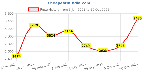 amazon.in allen solly Women's Western Regular Blazer allen solly Price History Graph from 3 Jun 2025 to 30 Oct 2025