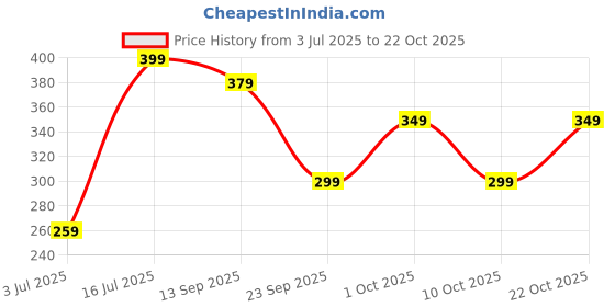 amazon.in bagsy malone Women's Western Sling Bag-SL0138 bagsy malone Price History Graph from 3 Jul 2025 to 22 Oct 2025