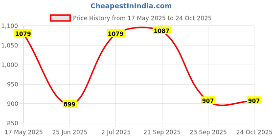 amazon.in fastrack Women's Western (Tan) fastrack Price History Graph from 17 May 2025 to 24 Oct 2025
