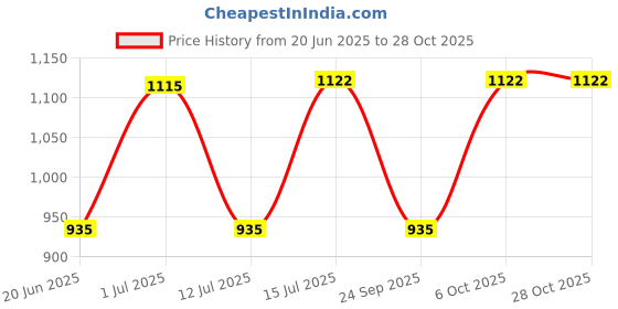 amazon.in fastrack Women's Western (Tan) fastrack Price History Graph from 20 Jun 2025 to 28 Oct 2025