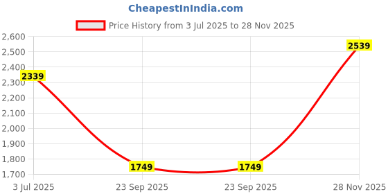 amazon.in van heusen Women's Western (TAN) van heusen Price History Graph from 3 Jul 2025 to 28 Nov 2025