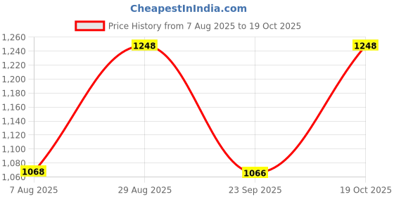 amazon.in fastrack Women's Western (Tan) fastrack Price History Graph from 7 Aug 2025 to 19 Oct 2025