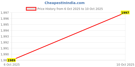 amazon.in allen solly Women's Western (TAN) allen solly Price History Graph from 6 Oct 2025 to 10 Oct 2025