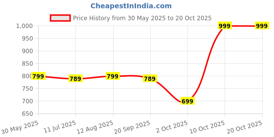 amazon.in max Women's Western (White) max Price History Graph from 30 May 2025 to 20 Oct 2025