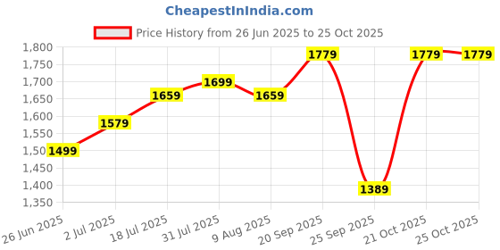 amazon.in the tan clan Women's Western (White) the tan clan Price History Graph from 26 Jun 2025 to 24 Oct 2025