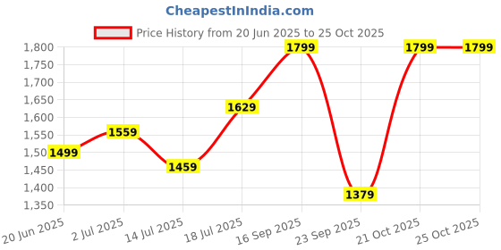 amazon.in the tan clan Women's Western (White) the tan clan Price History Graph from 20 Jun 2025 to 21 Oct 2025