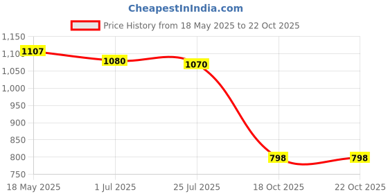 amazon.in united colors of benetton Women's Western (Yellow) united colors of benetton Price History Graph from 18 May 2025 to 18 Oct 2025