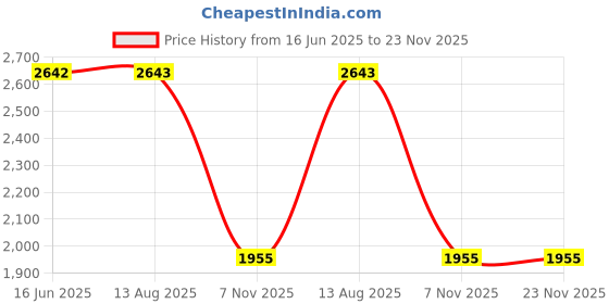 amazon.in skmei Women's Wheels Rolling Analog Watch, Spinning Rotation Black Dial Zinc Alloy Case Women's Watch, Stainless Steel Band, Spinning Creative Rotation Watches Gift for Women-2191 skmei Price History Graph from 16 Jun 2025 to 23 Nov 2025