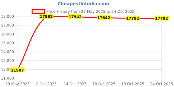amazon.in keilinia Women's White Air Cushion Slip-On Nurse Shoes,Casual Leather Comfy Adjustable Orthopedic Wedge Platform Loafers Sneaker keilinia Price History Graph from 28 May 2025 to 23 Oct 2025