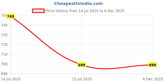 amazon.in Women’s White Beaded Embroidered Poncho | Pearl Beaded Capelet for Sarees & Western Style Price History Graph from 14 Jul 2025 to 6 Dec 2025