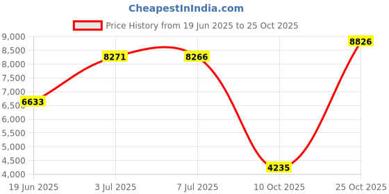 amazon.in relleciga Women's White Cheeky Brazilian Cut Bikini Bottom Size Large relleciga Price History Graph from 19 Jun 2025 to 25 Oct 2025