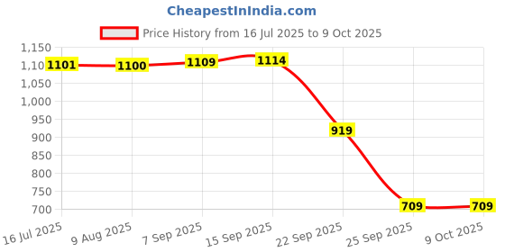 amazon.in fiorra Women's White Cotton A-line Kurta with Pant and Dupatta fiorra Price History Graph from 16 Jul 2025 to 8 Oct 2025