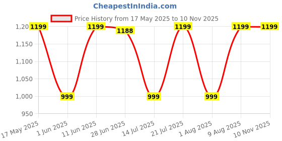 amazon.in fiorra Women's White Cotton Flared Kurta Set fiorra Price History Graph from 17 May 2025 to 9 Nov 2025