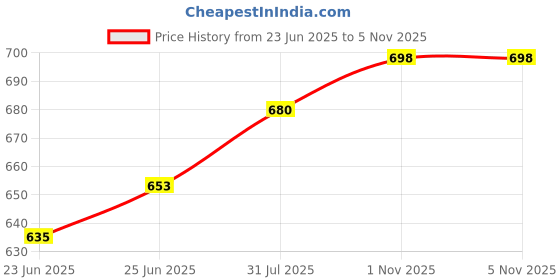 amazon.in mesmeriical Women's White Cotton Flared Maxi Skirt | Tiered Layered Boho Skirt with Drawstring Waist | Lightweight & Comfortable Ethnic Long Skirt Free Size mesmeriical Price History Graph from 23 Jun 2025 to 4 Nov 2025