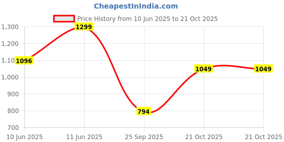 amazon.in janasya Women's White Cotton Floral A-Line Maternity Dress janasya Price History Graph from 10 Jun 2025 to 21 Oct 2025