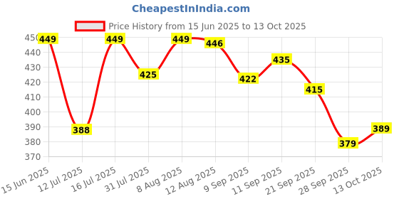 amazon.in janasya Women's White Cotton Floral Print Flared Top janasya Price History Graph from 15 Jun 2025 to 13 Oct 2025
