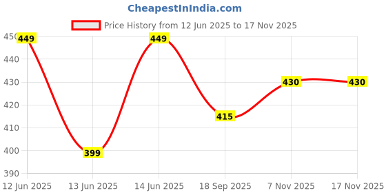 amazon.in janasya Women's White Cotton Floral Print Flared Top janasya Price History Graph from 12 Jun 2025 to 17 Nov 2025