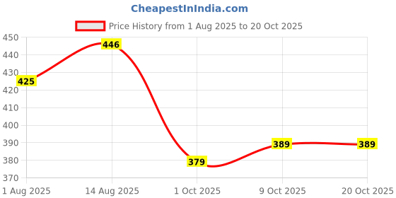 amazon.in janasya Women's White Cotton Floral Print Flared Top janasya Price History Graph from 1 Aug 2025 to 20 Oct 2025