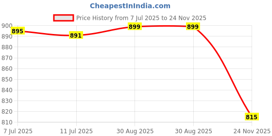 amazon.in soch Womens White Cotton Foil Print Unstitch Dress Material With Thread Work soch Price History Graph from 7 Jul 2025 to 24 Nov 2025