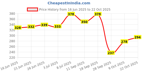 amazon.in the dry state Women's White Cotton Half Sleeve Round Neck Regular Fit T-Shirt the dry state Price History Graph from 16 Jun 2025 to 22 Oct 2025