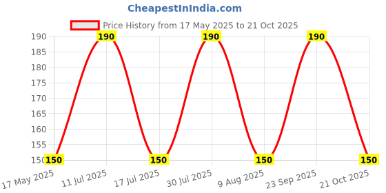 amazon.in b.h Women's White Cotton hand gloves (pack of 1 pair) b.h Price History Graph from 17 May 2025 to 21 Oct 2025