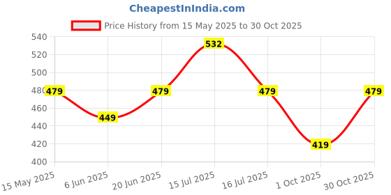 amazon.in fiorra Women's White Cotton Top with Lace Detail and Printed Pattern fiorra Price History Graph from 15 May 2025 to 30 Oct 2025