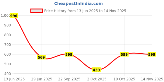 amazon.in ziyaa Women's White Crepe Straight Top And Palazzo Set(ZIKUCR3660ANDPL) ziyaa Price History Graph from 13 Jun 2025 to 14 Nov 2025