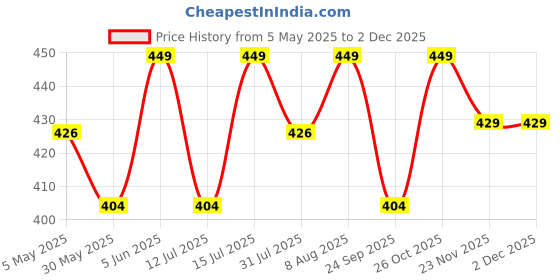 amazon.in dupatta bazaar Women's White Embroidered Chiffon Dupatta With Pom Pom Lace, Free Size dupatta bazaar Price History Graph from 5 May 2025 to 2 Dec 2025