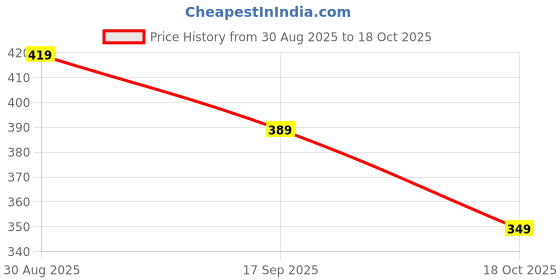 amazon.in fiorra Women's White Embroidered Cotton Crop Top fiorra Price History Graph from 30 Aug 2025 to 18 Oct 2025