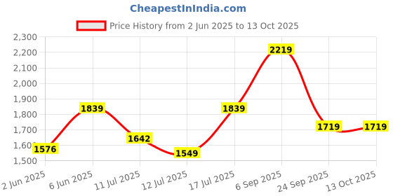 amazon.in miss ethnik Women's White Faux Georgette Semi Stitched Top With Unstitched Santoon Bottom and Net Dupatta Embroidered Straight Kurta Dress Material (Pakistani Salwar Suit) (ME-P-1048) miss ethnik Price History Graph from 2 Jun 2025 to 12 Oct 2025
