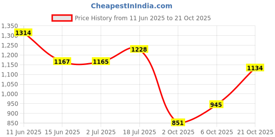 amazon.in metro Women's White Faux Leather Fashion Heel Sandals UK/6 EU/39 (40-2348) metro Price History Graph from 11 Jun 2025 to 21 Oct 2025