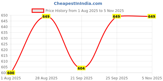 amazon.in janasya Women's White Georgette Digital Print Flared Top janasya Price History Graph from 1 Aug 2025 to 4 Nov 2025
