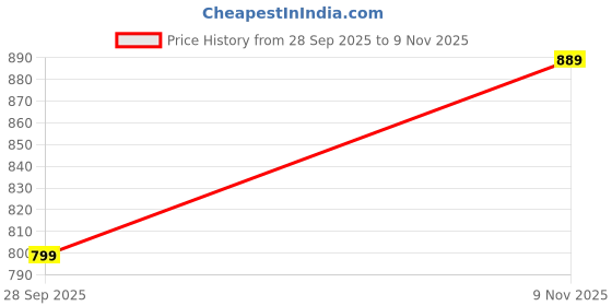 amazon.in janasya Women's White Georgette Digital Print Flared Western Dress janasya Price History Graph from 28 Sep 2025 to 9 Nov 2025