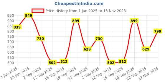 amazon.in janasya Women's White Georgette Printed Flared Maternity Dress janasya Price History Graph from 1 Jun 2025 to 13 Nov 2025